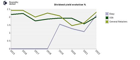 ebay stock dividend history.